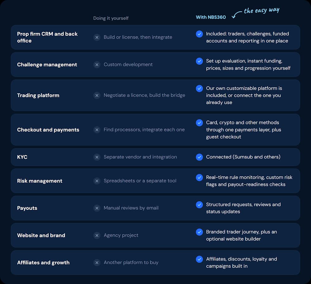 Comparison table of what you need to start a prop firm: doing it yourself vs with NBS360 white label prop firm software